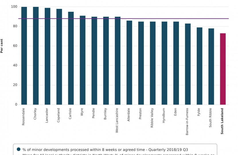 LGA figures on North West local authority planning decision times